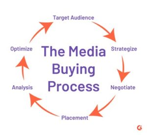 Three Stages Of The Media Buying Process